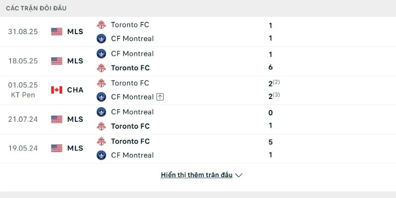 Lịch sử so tài CF Montreal vs Toronto Lịch sử so tài CF Montreal vs Toronto