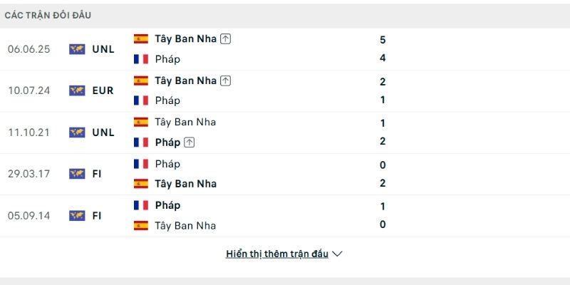 Lịch sử so tài Pháp vs Tây Ban Nha Lịch sử so tài Pháp vs Tây Ban Nha